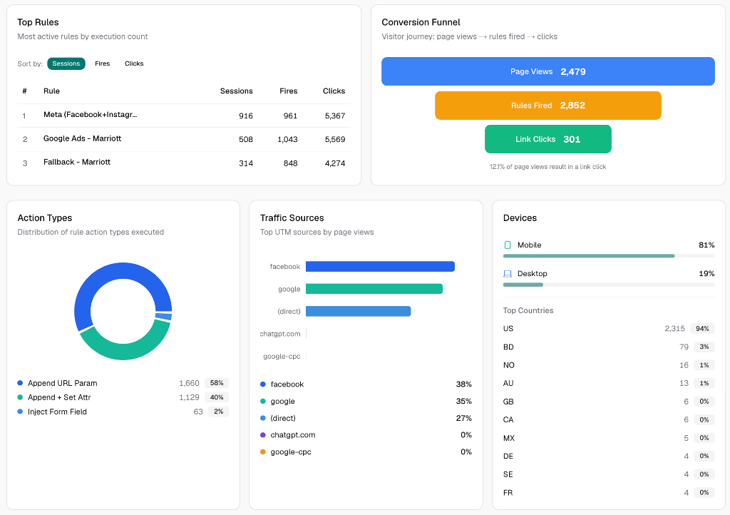 Detailed Analytics Panels